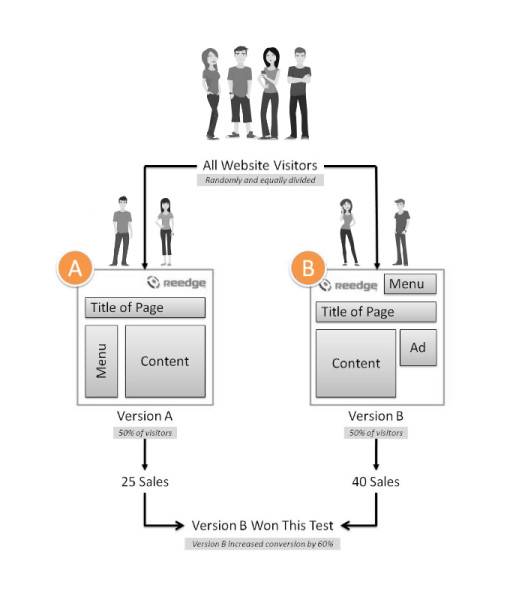 A / B Testing