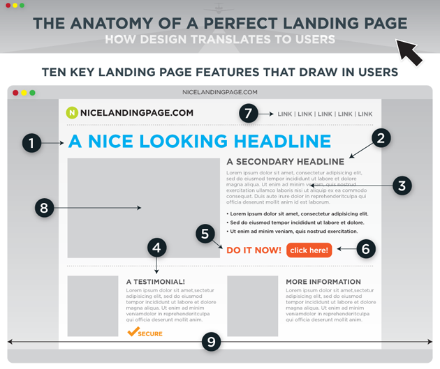 Anatomy of An Effective Landing Page