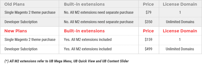 Magento 2 theme pricing changes