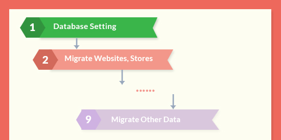 Magento 2 Data Migration Tool - Automate