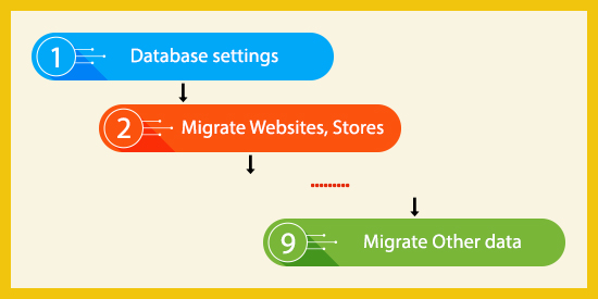 Magento Data Migration Tool - Automate