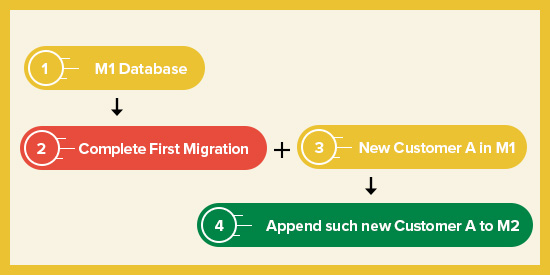 Magento Data Migration Tool - Delta Migration